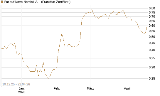 Put auf Novo-Nordisk ADR [Vontobel] Chart