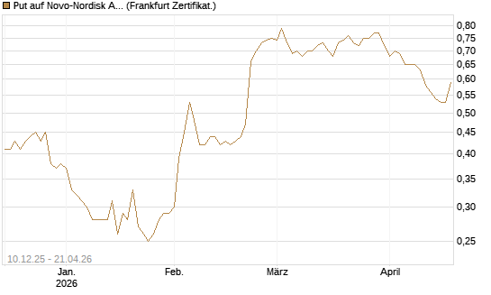 Put auf Novo-Nordisk ADR [Vontobel] Chart