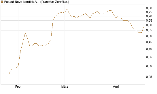 Put auf Novo-Nordisk ADR [Vontobel] Chart