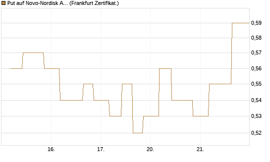 Put auf Novo-Nordisk ADR [Vontobel] Chart