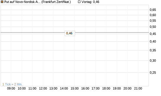 Put auf Novo-Nordisk ADR [Vontobel] Chart
