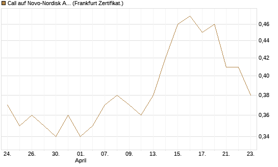 Call auf Novo-Nordisk ADR [Vontobel] Chart