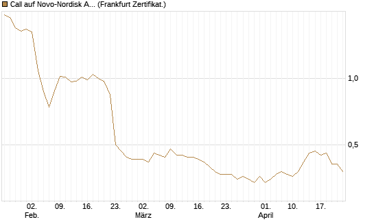 Call auf Novo-Nordisk ADR [Vontobel] Chart