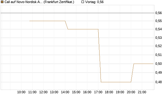 Call auf Novo-Nordisk ADR [Vontobel] Chart