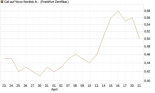 Call auf Novo-Nordisk ADR [Vontobel] Chart