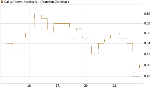 Call auf Novo-Nordisk ADR [Vontobel] Chart