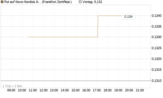 Put auf Novo-Nordisk ADR [Vontobel] Chart