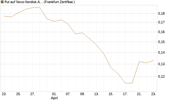 Put auf Novo-Nordisk ADR [Vontobel] Chart