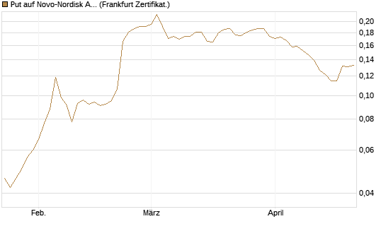 Put auf Novo-Nordisk ADR [Vontobel] Chart