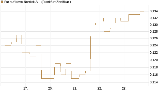 Put auf Novo-Nordisk ADR [Vontobel] Chart