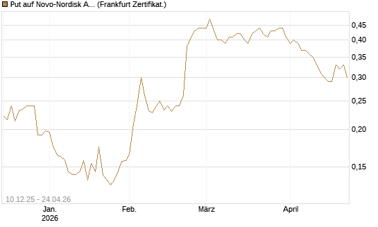 Put auf Novo-Nordisk ADR [Vontobel] Chart