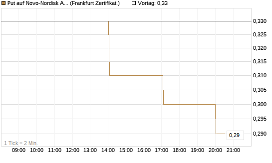 Put auf Novo-Nordisk ADR [Vontobel] Chart