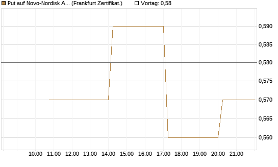 Put auf Novo-Nordisk ADR [Vontobel] Chart