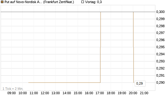 Put auf Novo-Nordisk ADR [Vontobel] Chart