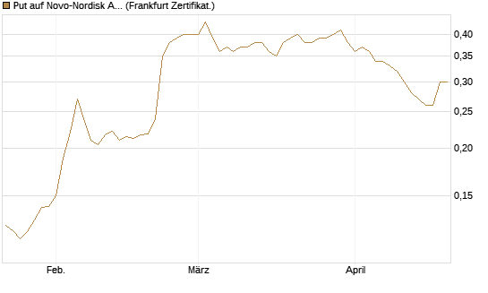 Put auf Novo-Nordisk ADR [Vontobel] Chart