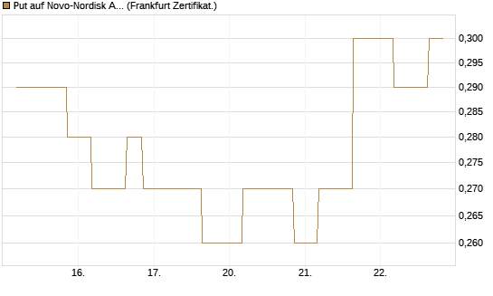 Put auf Novo-Nordisk ADR [Vontobel] Chart