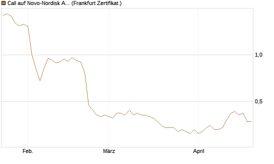 Call auf Novo-Nordisk ADR [Vontobel] Chart