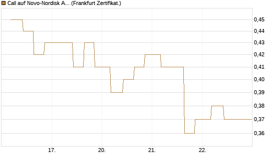 Call auf Novo-Nordisk ADR [Vontobel] Chart