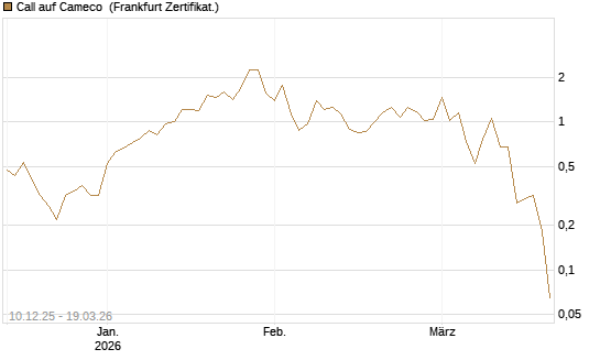 Call auf Cameco [Société Générale Effekten GmbH] Chart