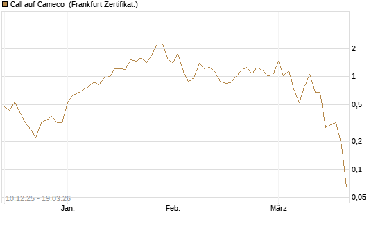 Call auf Cameco [Société Générale Effekten GmbH] Chart