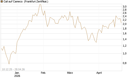 Call auf Cameco [Société Générale Effekten GmbH] Chart