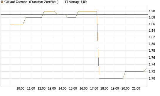 Call auf Cameco [Société Générale Effekten GmbH] Chart