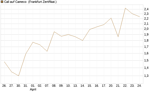 Call auf Cameco [Société Générale Effekten GmbH] Chart
