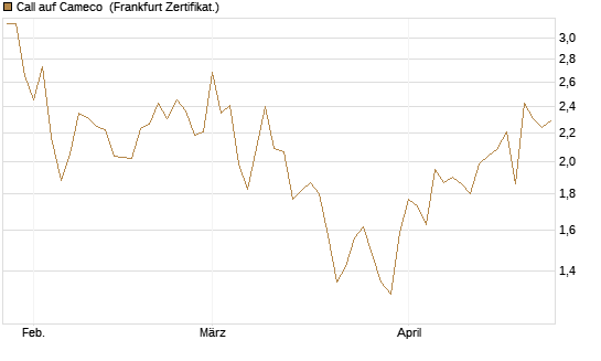 Call auf Cameco [Société Générale Effekten GmbH] Chart