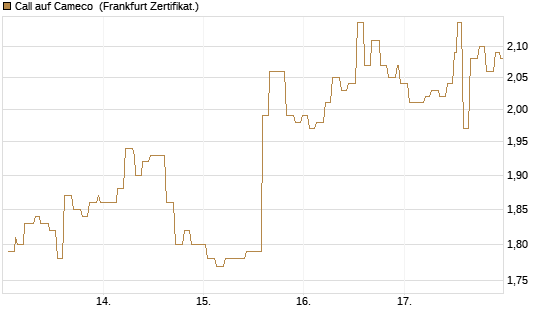 Call auf Cameco [Société Générale Effekten GmbH] Chart