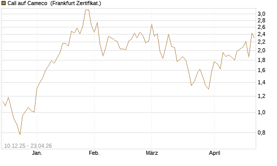 Call auf Cameco [Société Générale Effekten GmbH] Chart