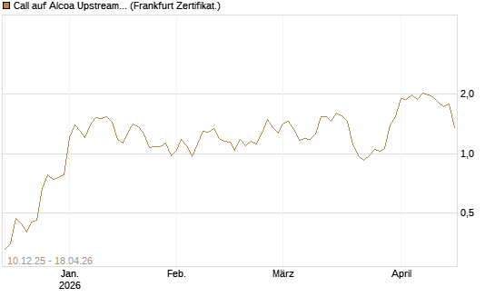 Call auf Alcoa Upstream Corp [Société Générale Effekten GmbH] Chart