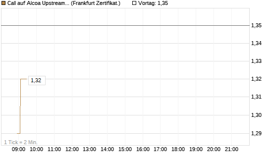Call auf Alcoa Upstream Corp [Société Générale Effekten GmbH] Chart
