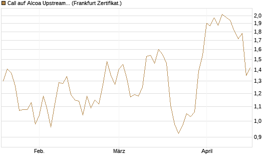 Call auf Alcoa Upstream Corp [Société Générale Effekten GmbH] Chart