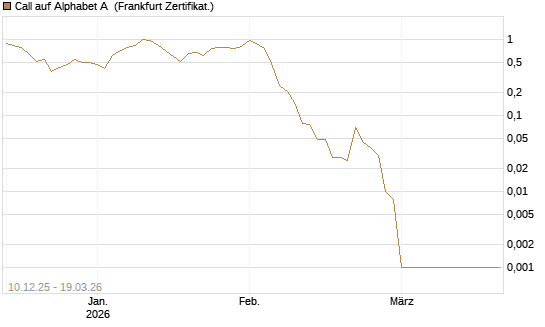 Call auf Alphabet A [Société Générale Effekten GmbH] Chart