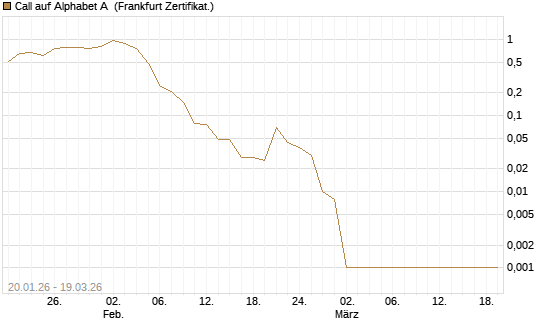 Call auf Alphabet A [Société Générale Effekten GmbH] Chart