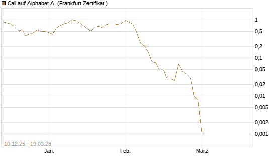 Call auf Alphabet A [Société Générale Effekten GmbH] Chart
