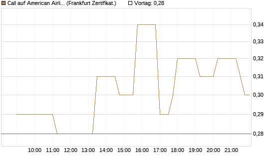 Call auf American Airlines Group [Société Générale Effekten GmbH] Chart