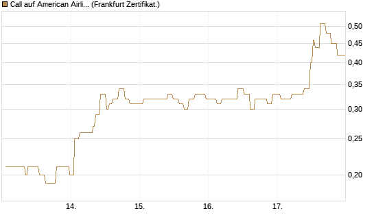 Call auf American Airlines Group [Société Générale Effekten GmbH] Chart