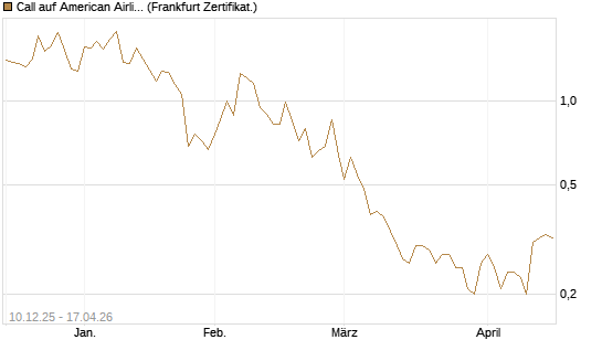 Call auf American Airlines Group [Société Générale Effekten GmbH] Chart