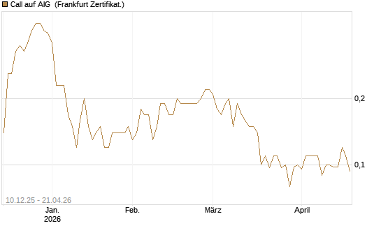 Call auf AIG [Société Générale Effekten GmbH] Chart
