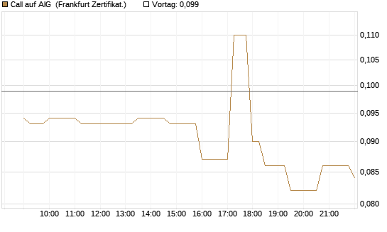 Call auf AIG [Société Générale Effekten GmbH] Chart