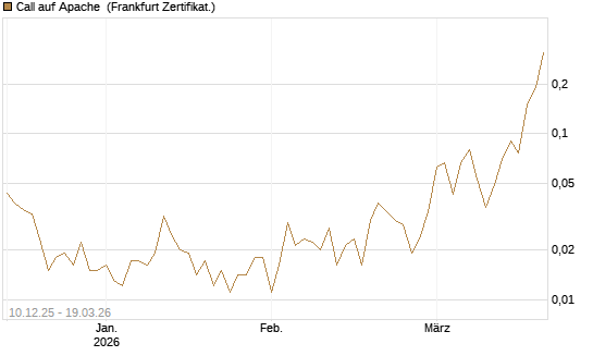 Call auf Apache [Société Générale Effekten GmbH] Chart