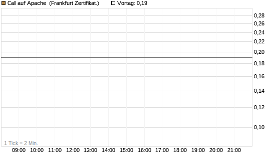 Call auf Apache [Société Générale Effekten GmbH] Chart