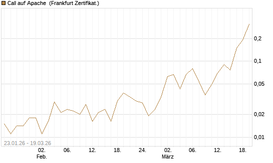 Call auf Apache [Société Générale Effekten GmbH] Chart