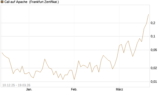 Call auf Apache [Société Générale Effekten GmbH] Chart