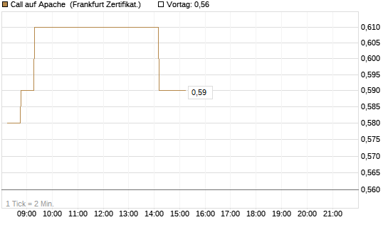 Call auf Apache [Société Générale Effekten GmbH] Chart