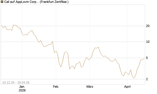 Call auf AppLovin Corp [Société Générale Effekten GmbH] Chart