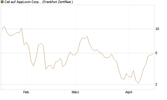 Call auf AppLovin Corp [Société Générale Effekten GmbH] Chart