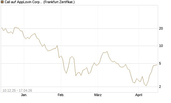 Call auf AppLovin Corp [Société Générale Effekten GmbH] Chart