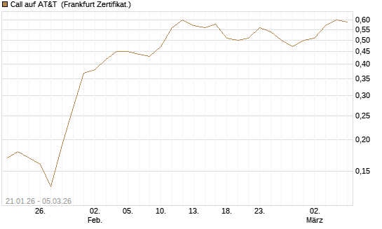 Call auf AT&T [Société Générale Effekten GmbH] Chart